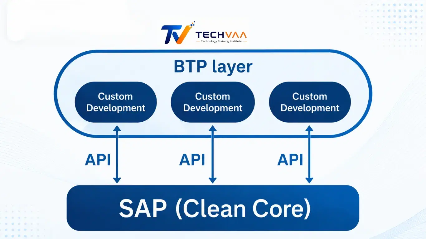 What is clean core approach in SAP S4HANA?