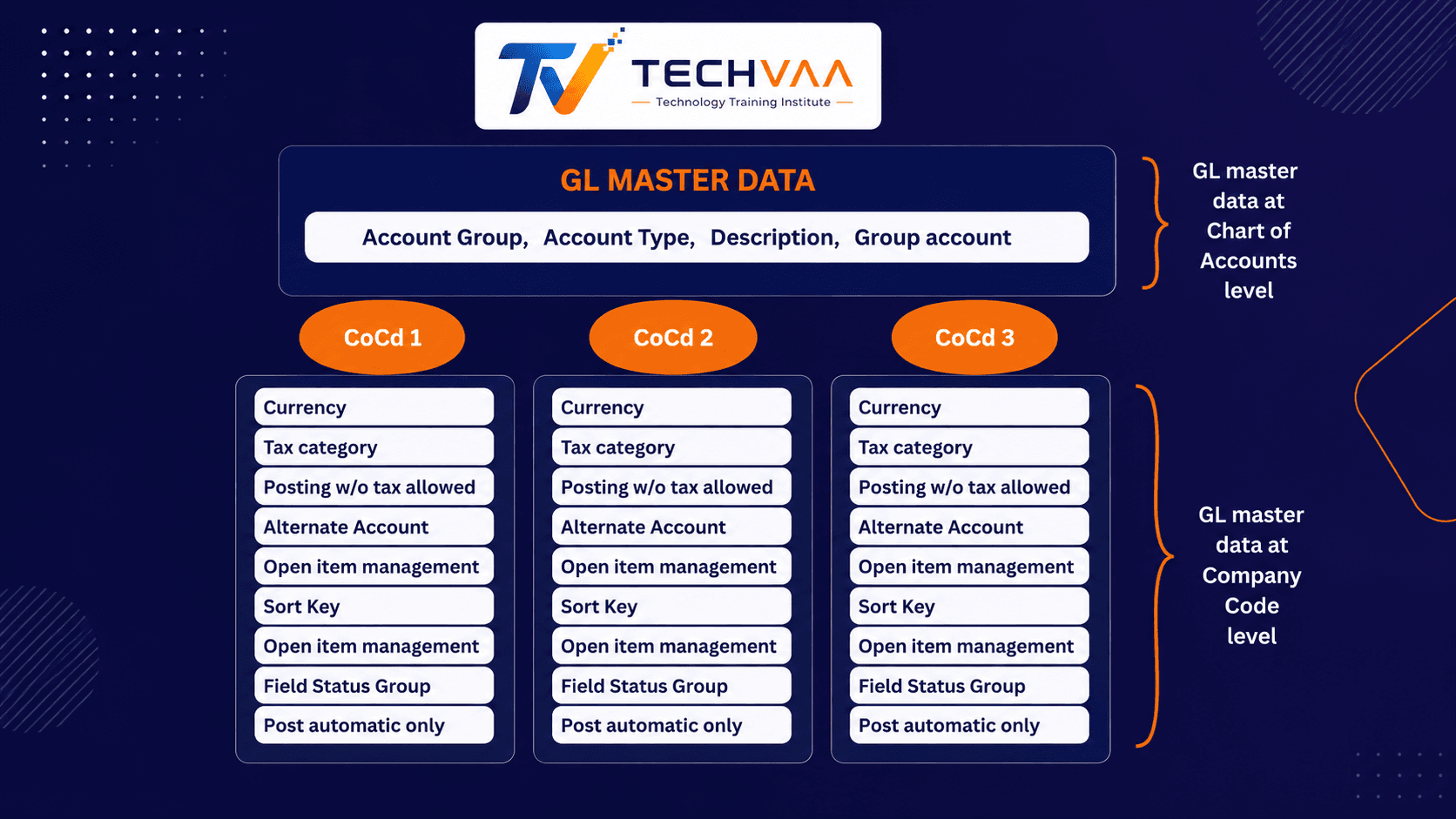 In sap which GL master data is maintained at company code level?