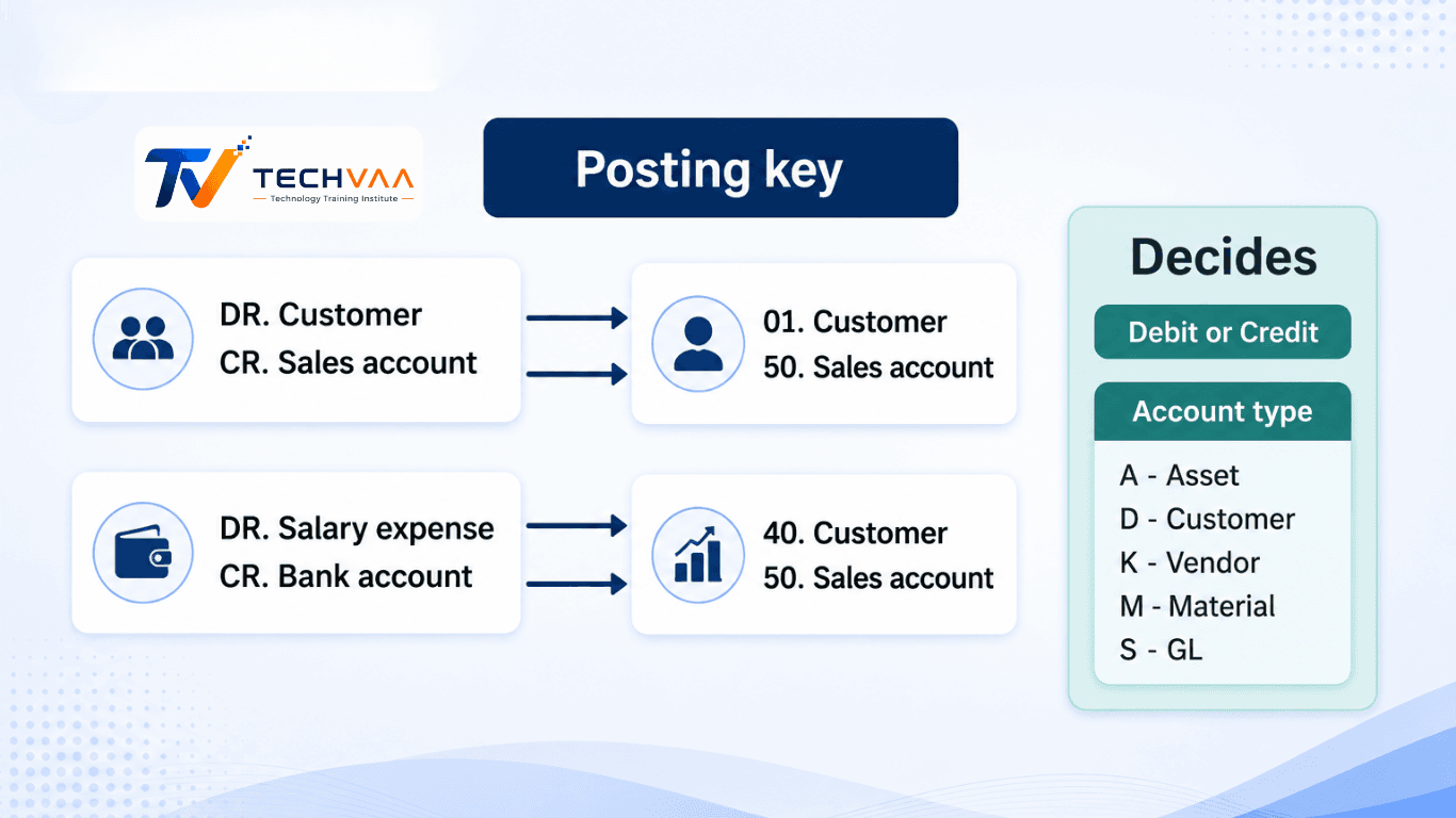 What is posting key in sap?