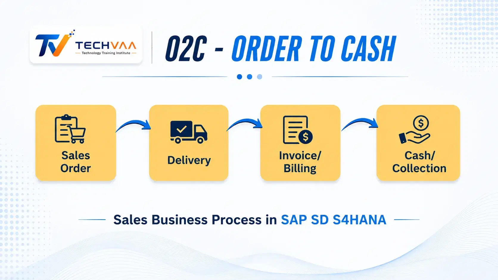 What is OTC (Order to Cash) process in sap.