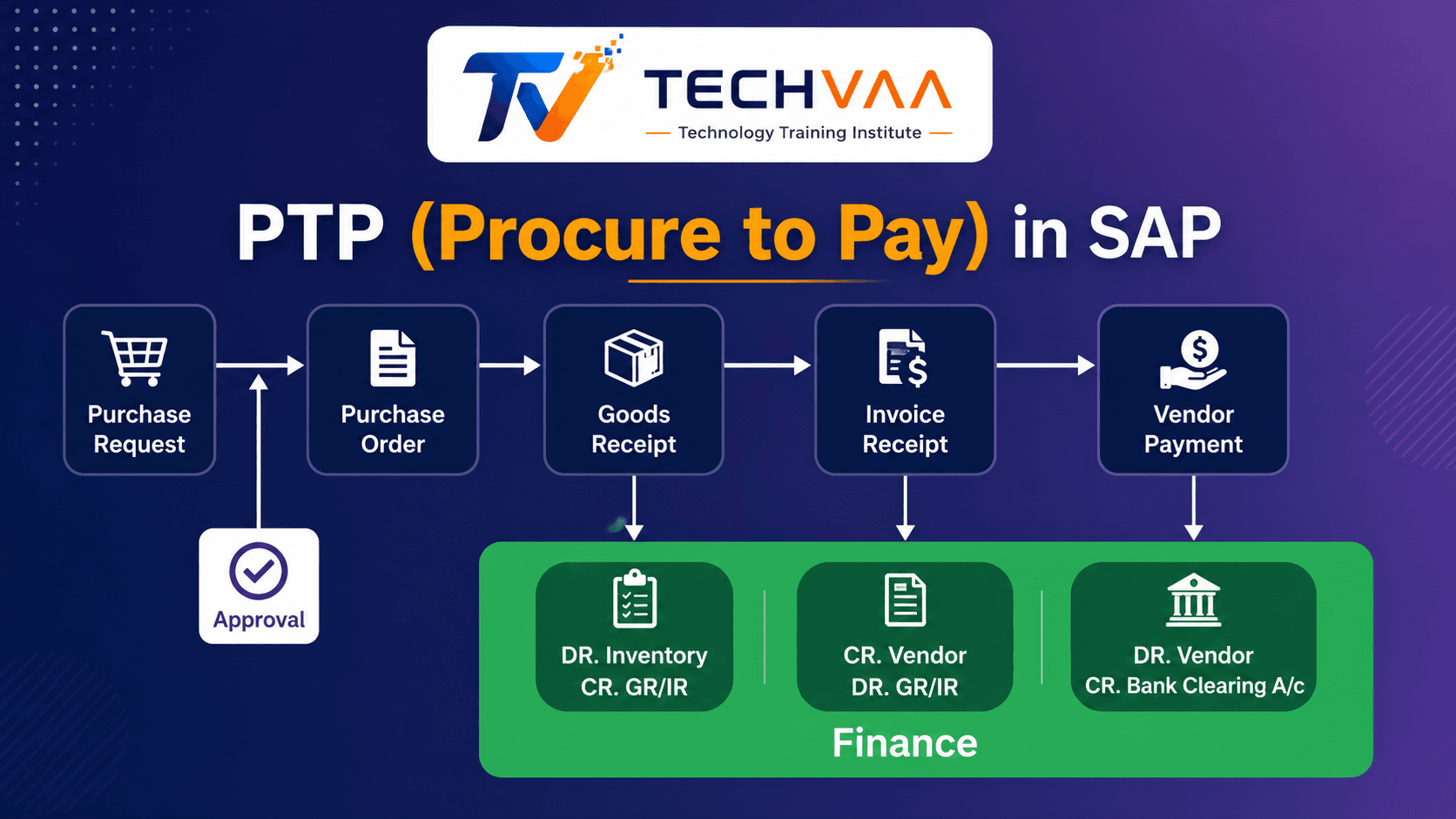 Explain PTP Process Along With Accounting Entry At Each Step.