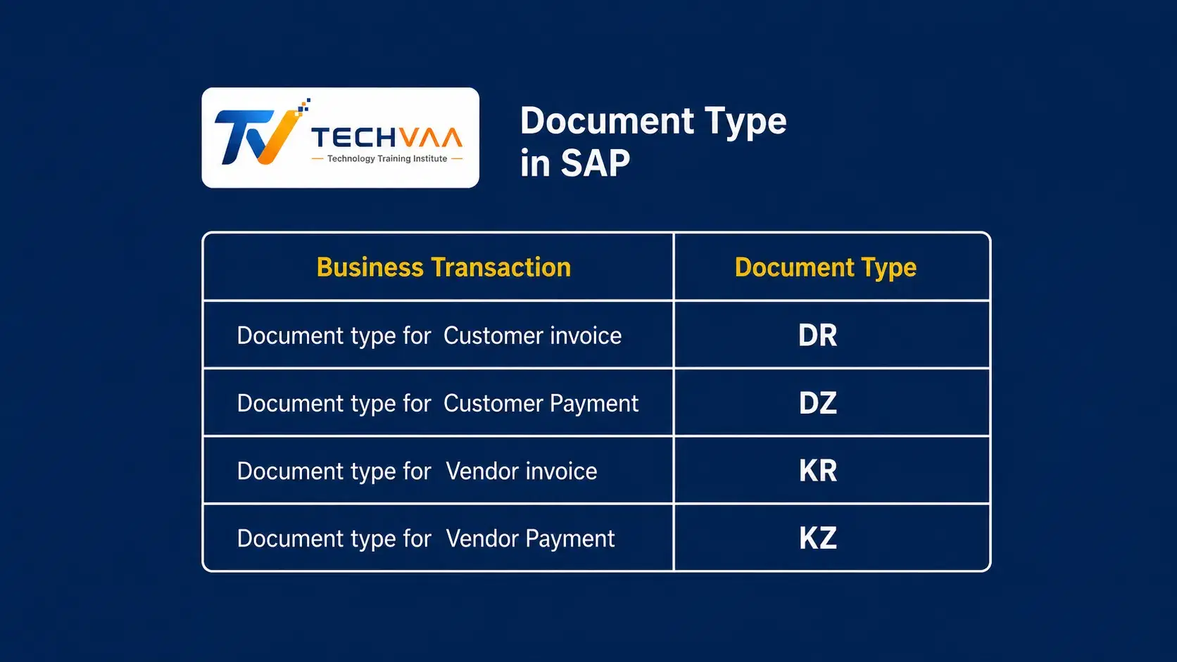 What is Document Types in SAP?