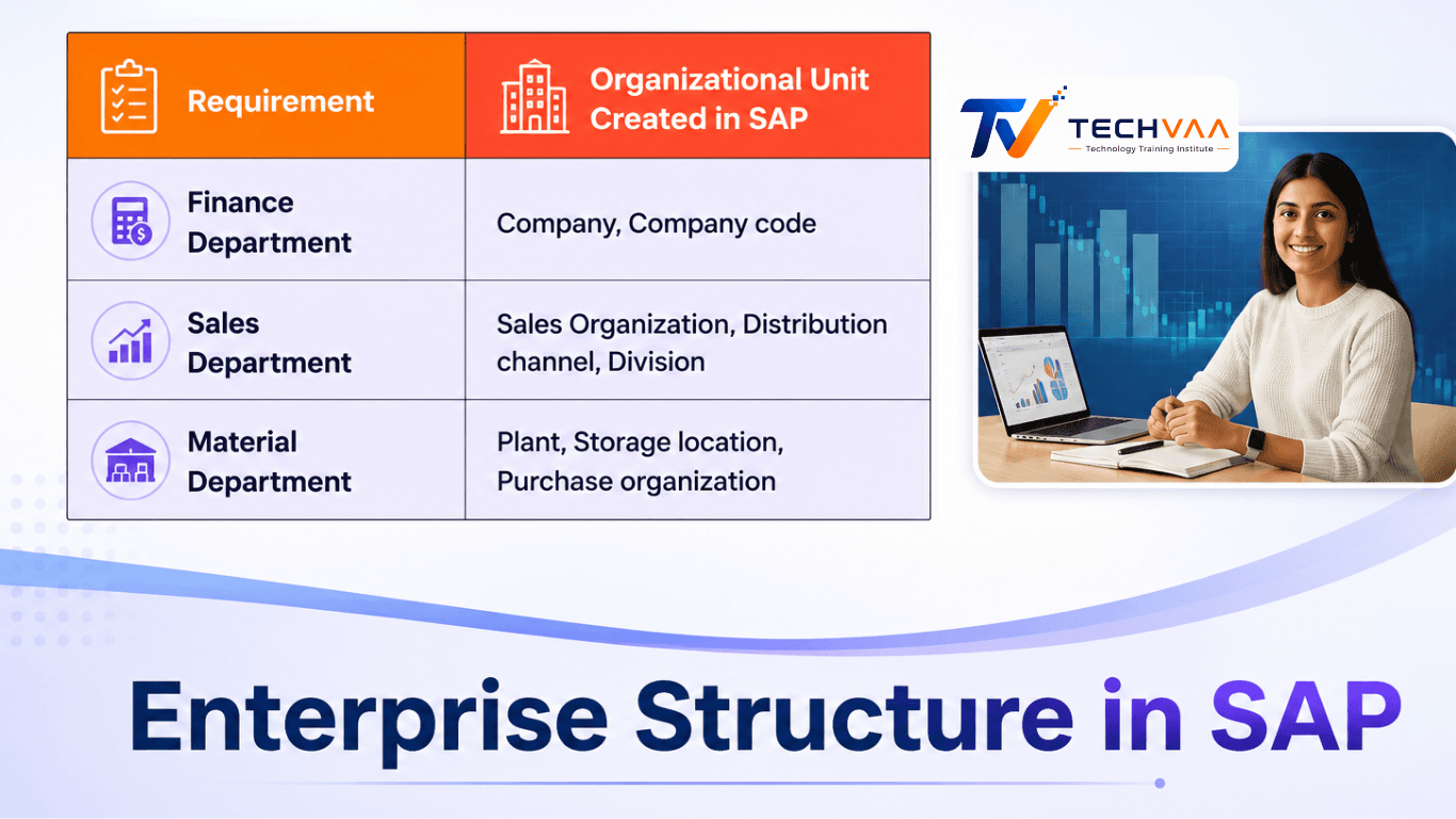 What is enterprise structure in sap?
