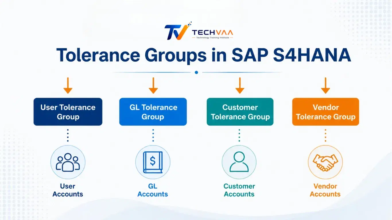 What's the difference between Employee tolerance, GL tolerance, Customer tolerance and Vendor tolerance in SAP S4HANA?